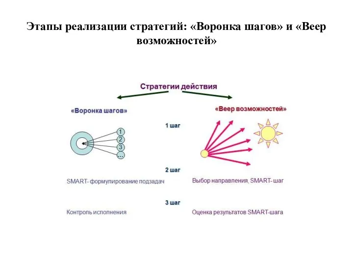 Этапы реализации стратегий: «Воронка шагов» и «Веер возможностей»