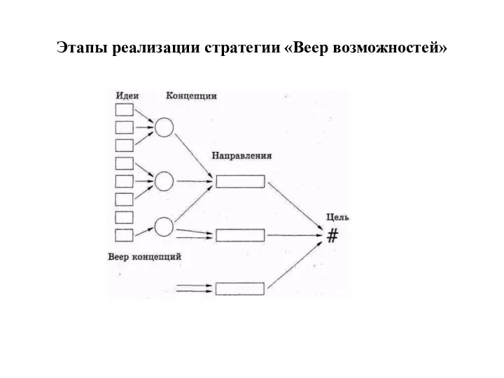 Этапы реализации стратегии «Веер возможностей»