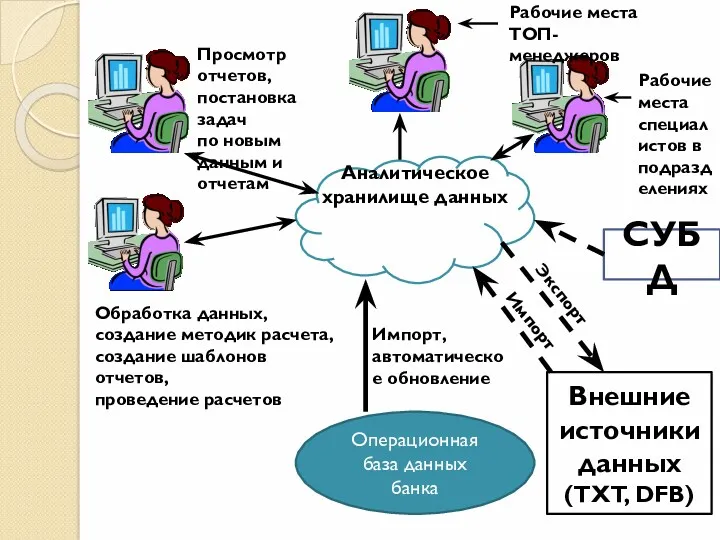 Аналитическое хранилище данных Операционная база данных банка Импорт, автоматическое обновление