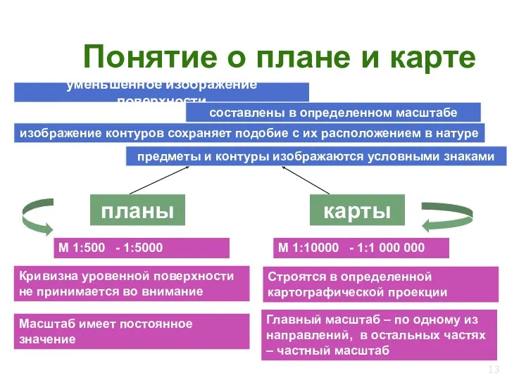 Понятие о плане и карте планы карты уменьшенное изображение поверхности