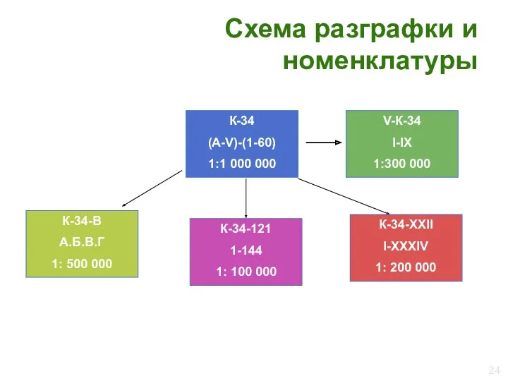 Схема разграфки и номенклатуры К-34 (A-V)-(1-60) 1:1 000 000 V-К-34