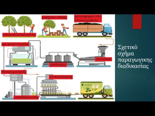 Σχετικό σχήμα παραγωγικης διαδικασίας