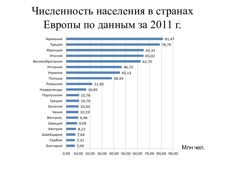 Численность населения в странах Европы по данным за 2011 г. Млн чел.