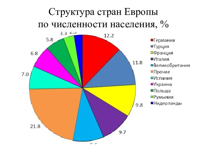 Структура стран Европы по численности населения, %