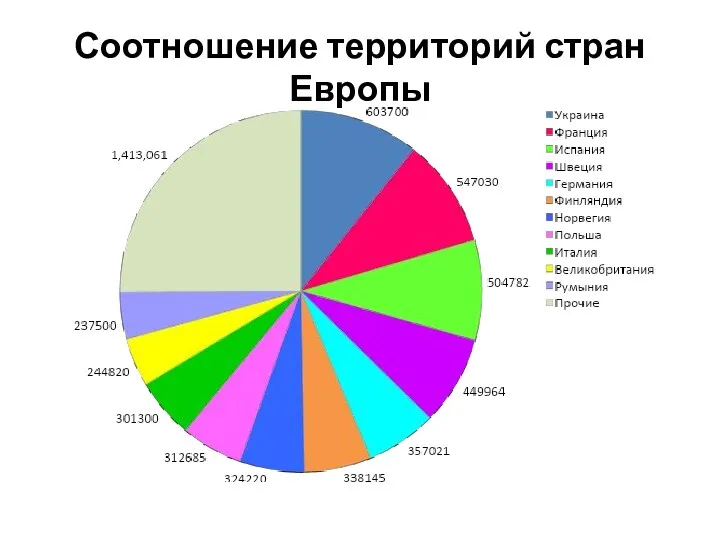 Соотношение территорий стран Европы