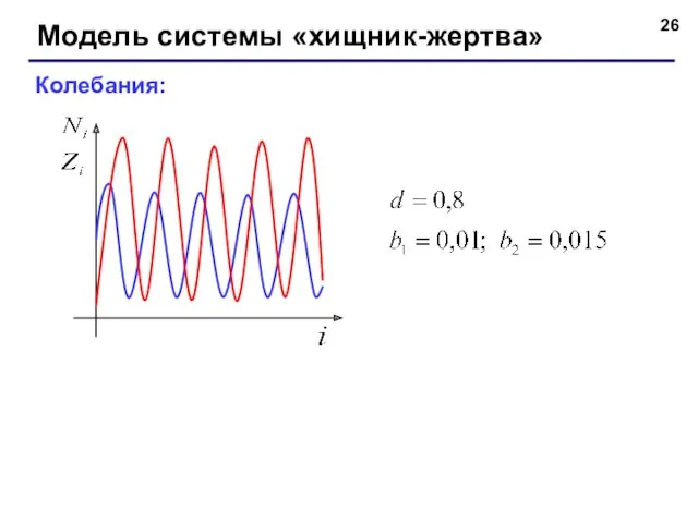 Модель системы «хищник-жертва» Колебания: