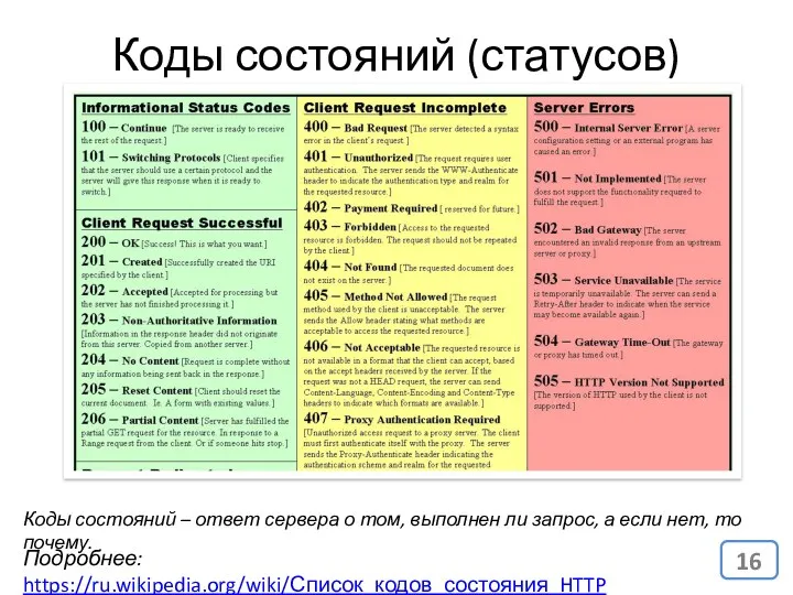 Коды состояний (статусов) HTTP Подробнее: https://ru.wikipedia.org/wiki/Список_кодов_состояния_HTTP Коды состояний – ответ