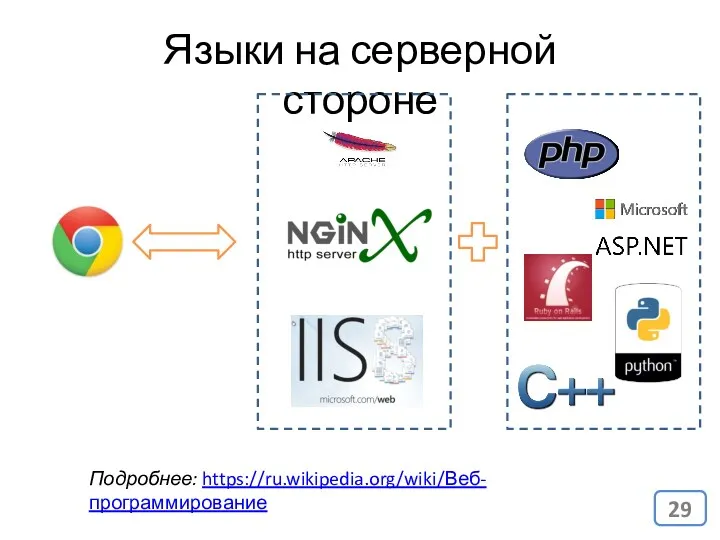 Языки на серверной стороне Подробнее: https://ru.wikipedia.org/wiki/Веб-программирование