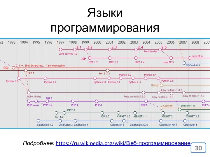 Языки программирования (серверная сторона) Подробнее: https://ru.wikipedia.org/wiki/Веб-программирование