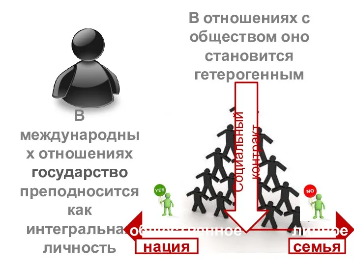 В отношениях с обществом оно становится гетерогенным В международных отношениях