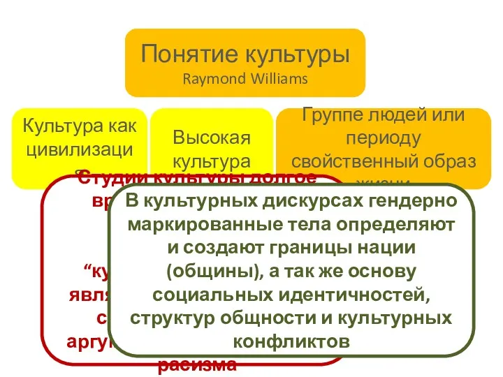 Понятие культуры Raymond Williams Культура как цивилизация Высокая культура Группе