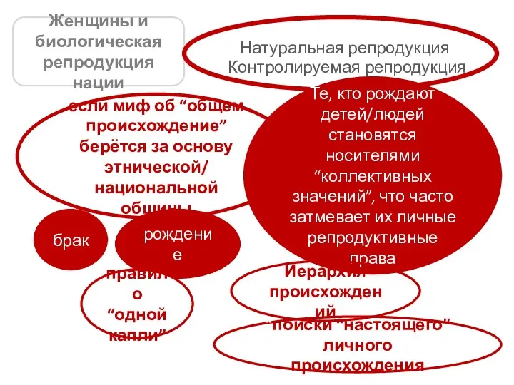 Женщины и биологическая репродукция нации Натуральная репродукция Контролируемая репродукция Те,