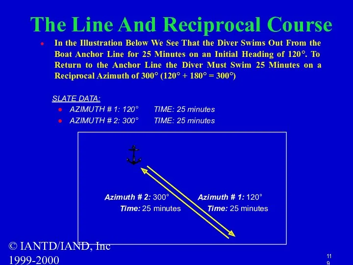 © IANTD/IAND, Inc 1999-2000 The Line And Reciprocal Course In the Illustration Below