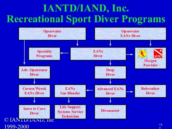 © IANTD/IAND, Inc 1999-2000 IANTD/IAND, Inc. Recreational Sport Diver Programs Openwater Diver Life