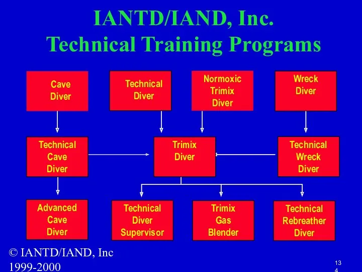 © IANTD/IAND, Inc 1999-2000 Cave Diver IANTD/IAND, Inc. Technical Training Programs Technical Diver