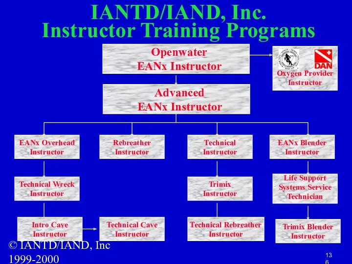 © IANTD/IAND, Inc 1999-2000 Openwater EANx Instructor Oxygen Provider Instructor Advanced EANx Instructor