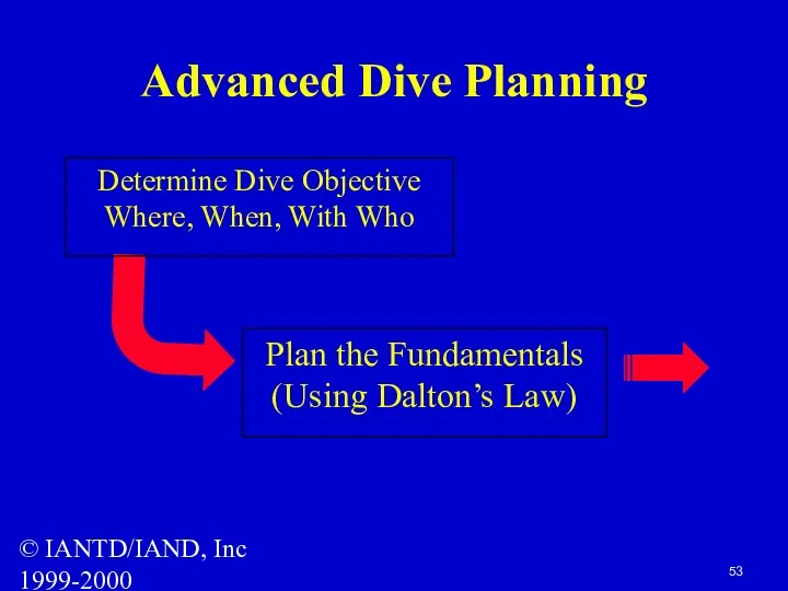 © IANTD/IAND, Inc 1999-2000 Advanced Dive Planning Plan the Fundamentals (Using Dalton’s Law)