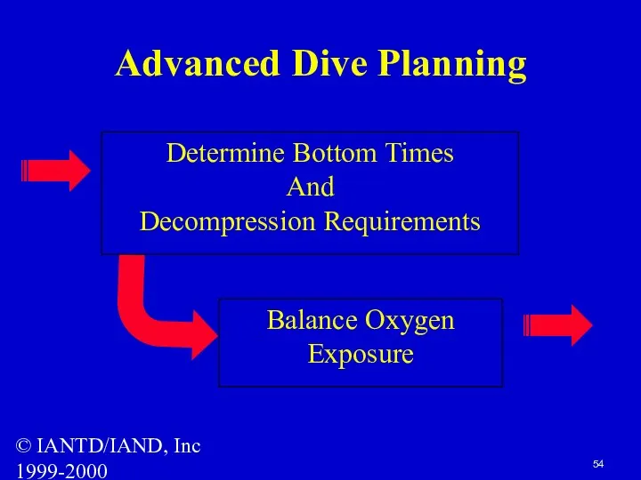 © IANTD/IAND, Inc 1999-2000 Advanced Dive Planning Balance Oxygen Exposure Determine Bottom Times And Decompression Requirements