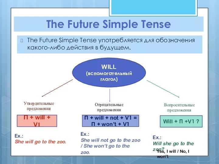 The Future Simple Tense The Future Simple Tense употребляется для