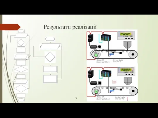 Результати реалізації 7