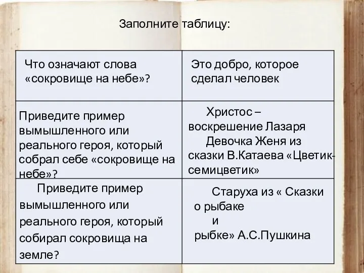 Заполните таблицу: Что означают слова «сокровище на небе»? Это добро,