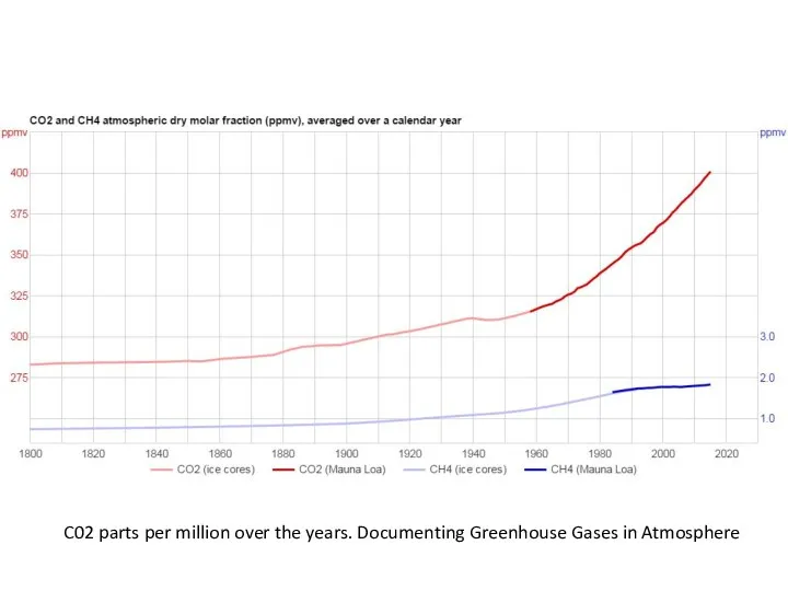 C02 parts per million over the years. Documenting Greenhouse Gases in Atmosphere