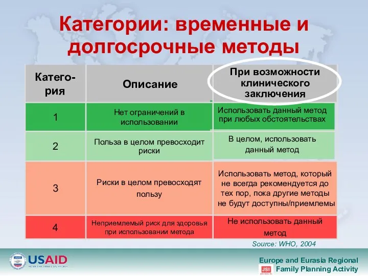 Категории: временные и долгосрочные методы Не использовать данный метод Использовать метод, который не