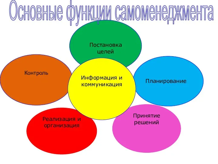 Реализация и организация Контроль Принятие решений Планирование Постановка целей Информация и коммуникация Основные функции самоменеджмента