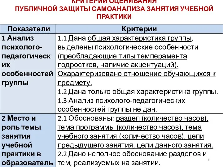 КРИТЕРИИ ОЦЕНИВАНИЯ ПУБЛИЧНОЙ ЗАЩИТЫ САМОАНАЛИЗА ЗАНЯТИЯ УЧЕБНОЙ ПРАКТИКИ