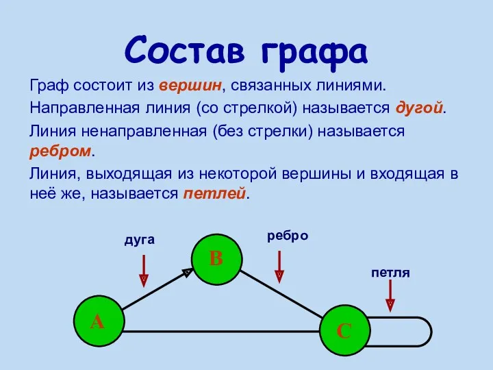 Состав графа Граф состоит из вершин, связанных линиями. Направленная линия