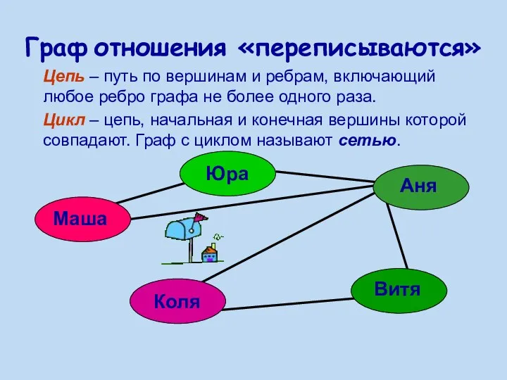 Граф отношения «переписываются» Цепь – путь по вершинам и ребрам,