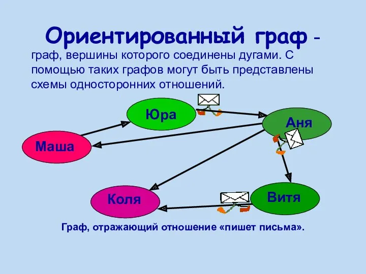 Ориентированный граф - граф, вершины которого соединены дугами. С помощью