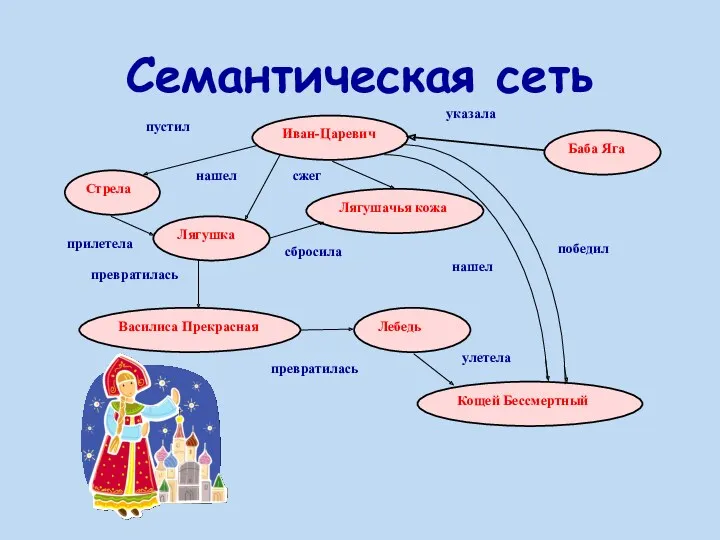 Семантическая сеть Иван-Царевич Стрела Лягушка Василиса Прекрасная Баба Яга Лебедь