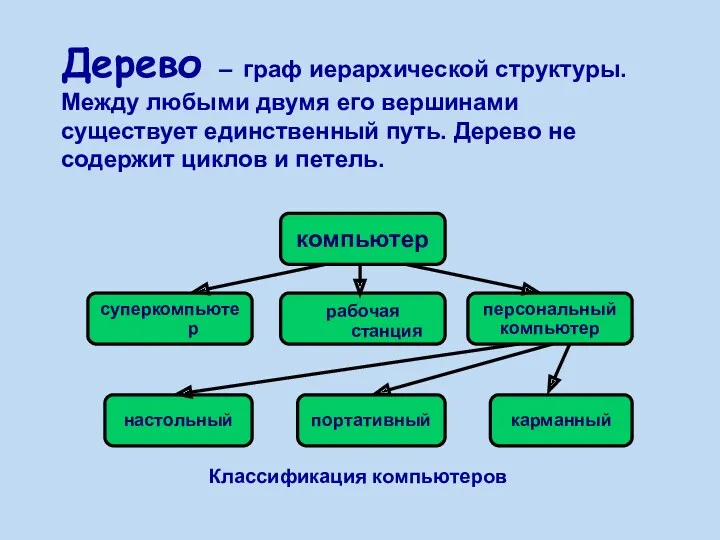 Классификация компьютеров Дерево – граф иерархической структуры. Между любыми двумя
