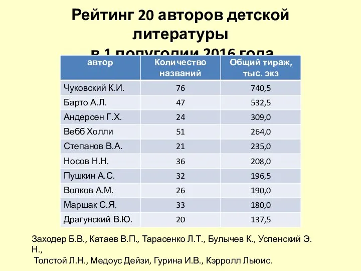 Рейтинг 20 авторов детской литературы в 1 полугодии 2016 года