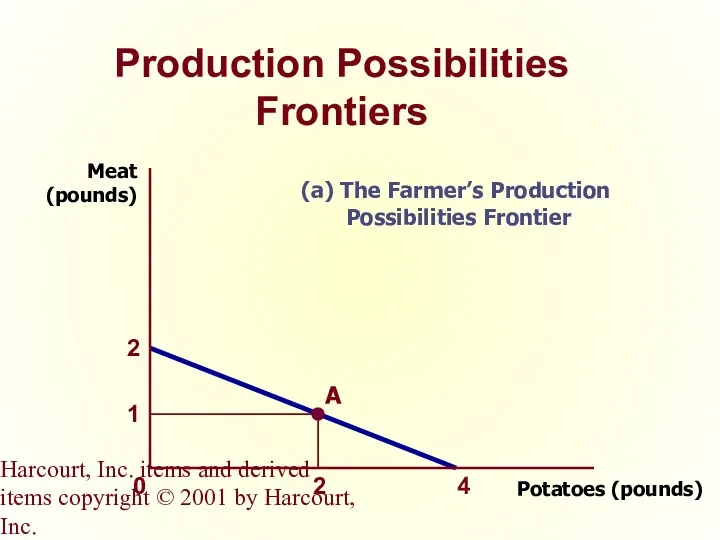 Harcourt, Inc. items and derived items copyright © 2001 by Harcourt, Inc. Production Possibilities Frontiers