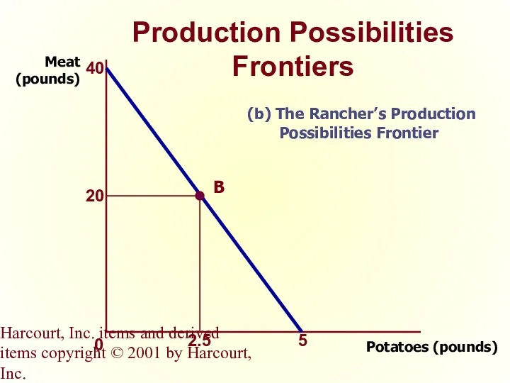 Harcourt, Inc. items and derived items copyright © 2001 by Harcourt, Inc. Production Possibilities Frontiers