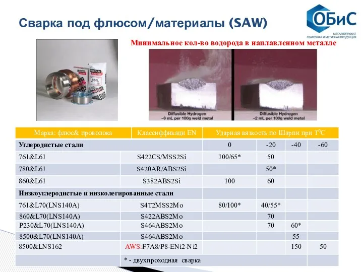 Сварка под флюсом/материалы (SAW) Минимальное кол-во водорода в наплавленном металле Europe