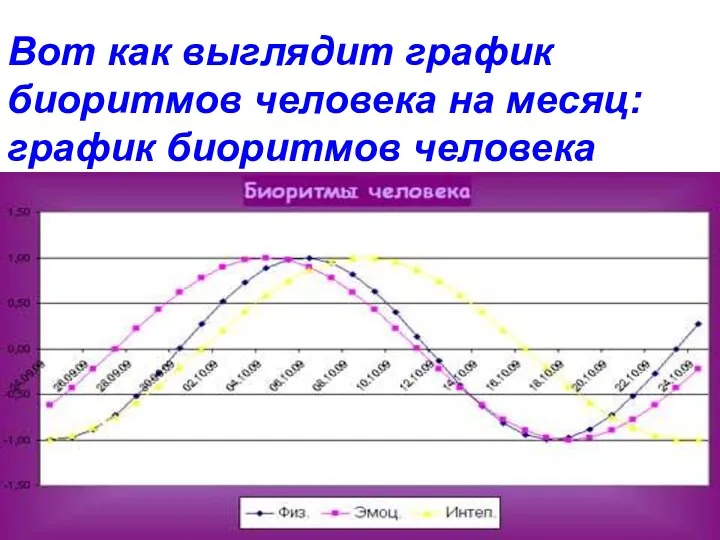Вот как выглядит график биоритмов человека на месяц: график биоритмов человека