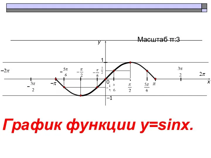x y 1 0 Масштаб π:3 −1 График функции y=sinx.