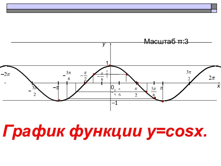 x y 1 0 Масштаб π:3 −1 График функции y=cosx.
