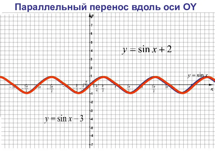 Параллельный перенос вдоль оси OY