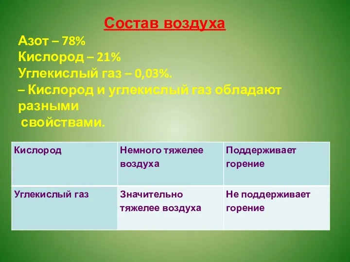 Азот – 78% Кислород – 21% Углекислый газ – 0,03%.