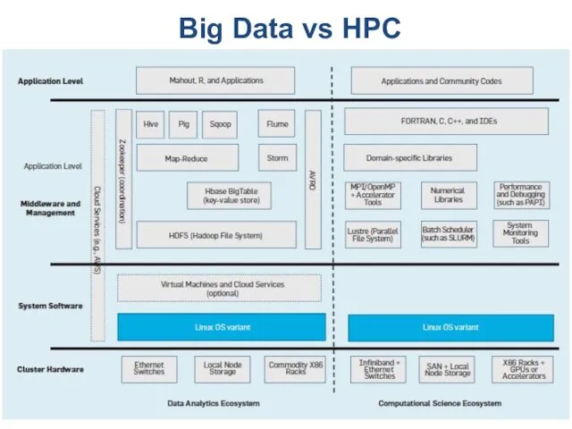 Big Data vs HPC