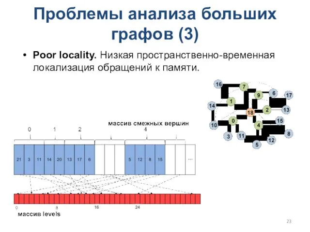 Проблемы анализа больших графов (3) Poor locality. Низкая пространственно-временная локализация обращений к памяти.