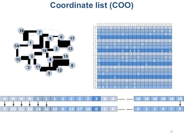 Coordinate list (COO) Sparse matrix