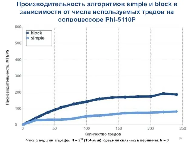 Производительность алгоритмов simple и block в зависимости от числа используемых