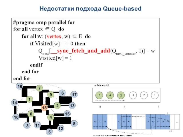 Недостатки подхода Queue-based #pragma omp parallel for for all vertex