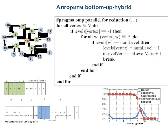 Алгоритм bottom-up-hybrid #pragma omp parallel for reduction (…) for all
