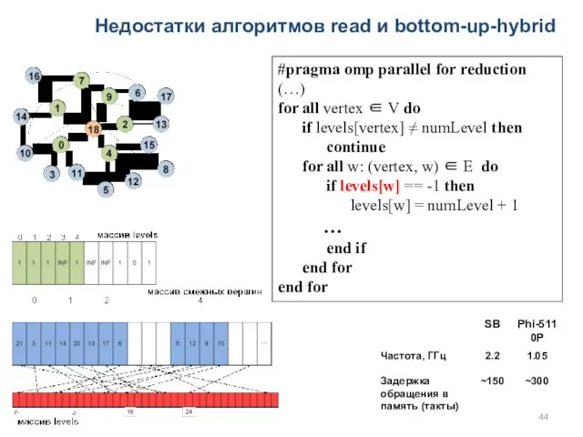 Недостатки алгоритмов read и bottom-up-hybrid #pragma omp parallel for reduction